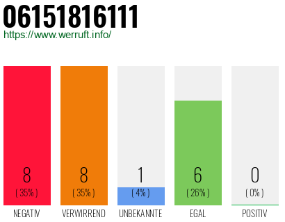 Rufnummer 06151816111 Telefonnummer 06151816111