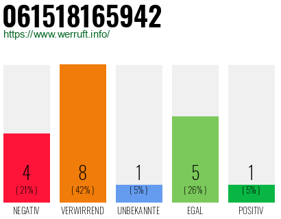 Rufnummer 061518165942 Telefonnummer 061518165942