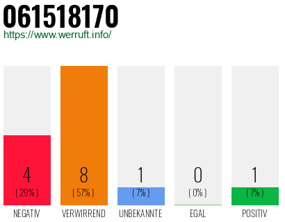 Rufnummer 061518170 Telefonnummer 061518170