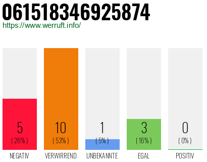 Rufnummer 061518346925874 Telefonnummer 061518346925874