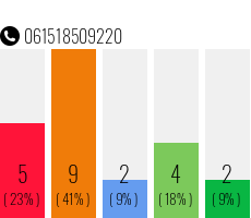 Rufnummer 061518509220 Telefonnummer 061518509220