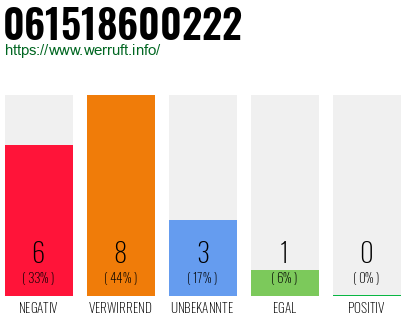 Rufnummer 061518600222 Telefonnummer 061518600222