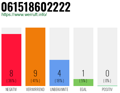 Rufnummer 061518602222 Telefonnummer 061518602222