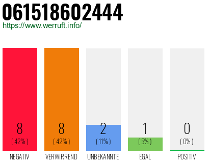 Rufnummer 061518602444 Telefonnummer 061518602444