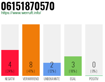 Rufnummer 06151870570 Telefonnummer 06151870570