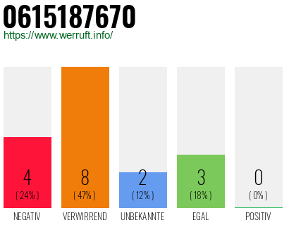 Rufnummer 0615187670 Telefonnummer 0615187670