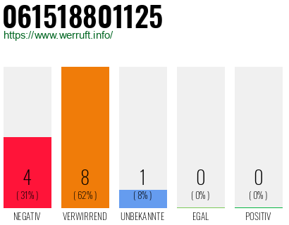 Rufnummer 061518801125 Telefonnummer 061518801125
