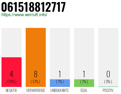 Rufnummer 061518812717 Telefonnummer 061518812717