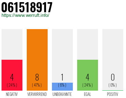 Rufnummer 061518917 Telefonnummer 061518917