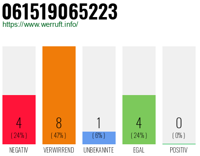 Rufnummer 061519065223 Telefonnummer 061519065223
