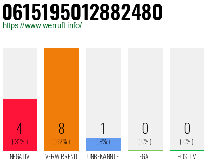 Rufnummer 0615195012882480 Telefonnummer 0615195012882480