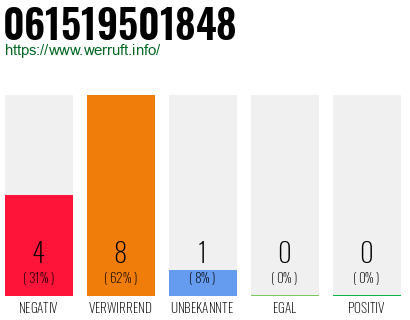 Rufnummer 061519501848 Telefonnummer 061519501848