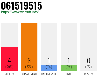 Rufnummer 061519515 Telefonnummer 061519515