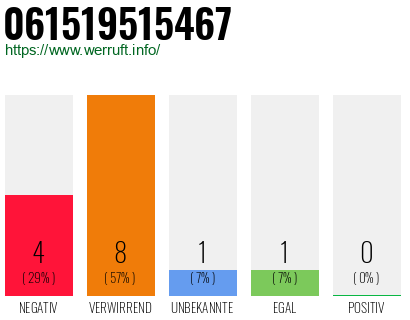 Rufnummer 061519515467 Telefonnummer 061519515467