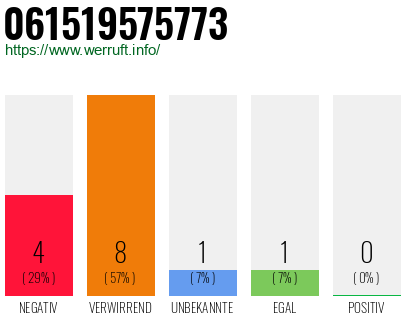 Rufnummer 061519575773 Telefonnummer 061519575773