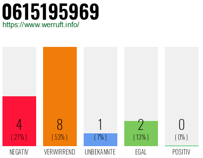 Rufnummer 0615195969 Telefonnummer 0615195969