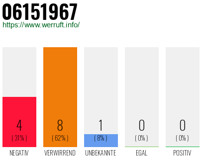 Rufnummer 06151967 Telefonnummer 06151967