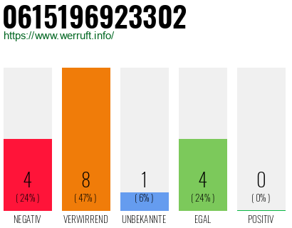Rufnummer 0615196923302 Telefonnummer 0615196923302