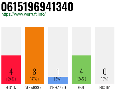 Rufnummer 0615196941340 Telefonnummer 0615196941340