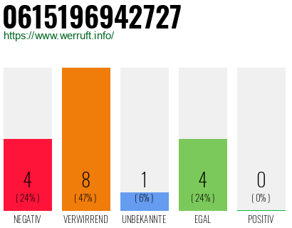 Rufnummer 0615196942727 Telefonnummer 0615196942727