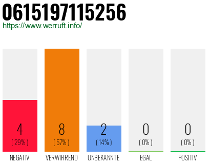 Rufnummer 0615197115256 Telefonnummer 0615197115256
