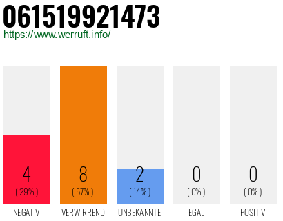 Rufnummer 061519921473 Telefonnummer 061519921473