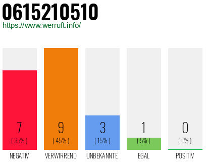 Rufnummer 0615210510 Telefonnummer 0615210510