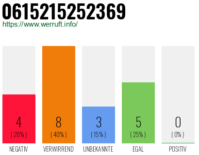 Rufnummer 0615215252369 Telefonnummer 0615215252369