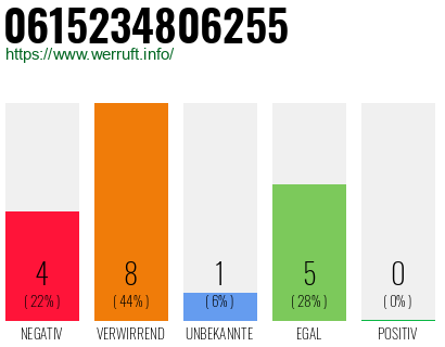 Rufnummer 0615234806255 Telefonnummer 0615234806255