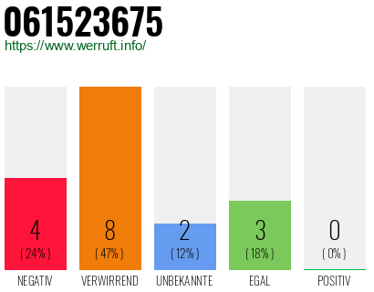 Rufnummer 061523675 Telefonnummer 061523675