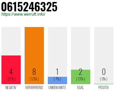 Rufnummer 0615246325 Telefonnummer 0615246325