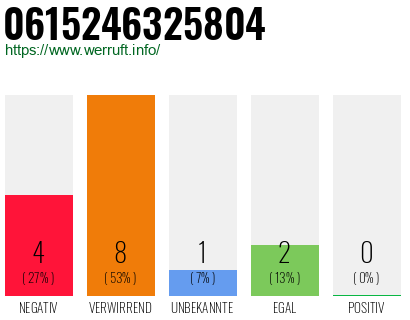 Rufnummer 0615246325804 Telefonnummer 0615246325804