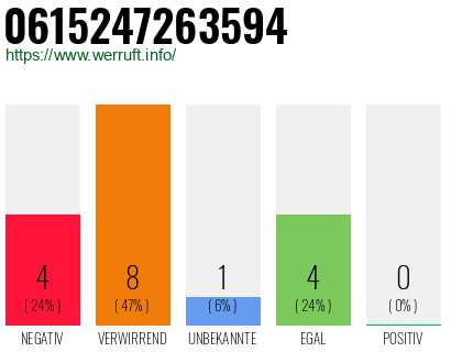 Rufnummer 0615247263594 Telefonnummer 0615247263594