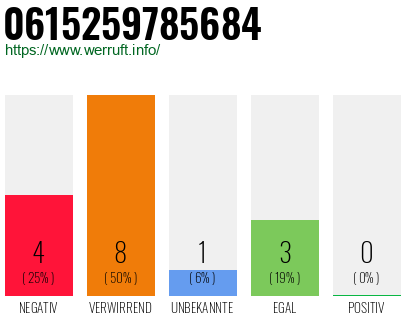 Rufnummer 0615259785684 Telefonnummer 0615259785684