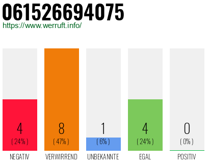 Rufnummer 061526694075 Telefonnummer 061526694075
