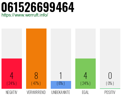 Rufnummer 061526699464 Telefonnummer 061526699464