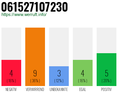 Rufnummer 061527107230 Telefonnummer 061527107230