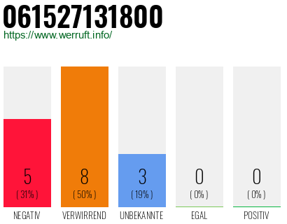 Rufnummer 061527131800 Telefonnummer 061527131800