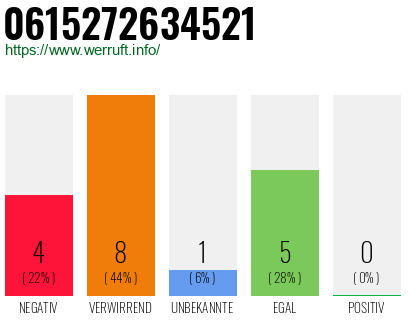 Rufnummer 0615272634521 Telefonnummer 0615272634521