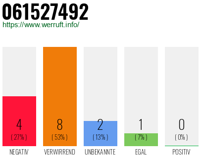 Rufnummer 061527492 Telefonnummer 061527492