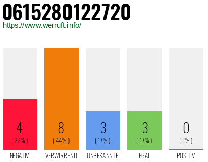 Rufnummer 0615280122720 Telefonnummer 0615280122720