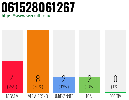Rufnummer 061528061267 Telefonnummer 061528061267
