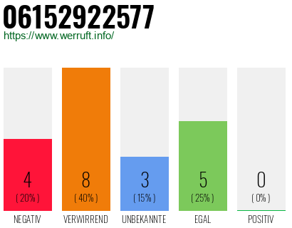 Rufnummer 06152922577 Telefonnummer 06152922577