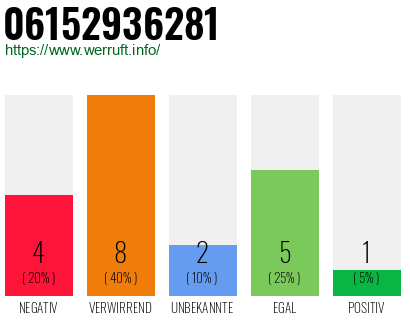 Rufnummer 06152936281 Telefonnummer 06152936281