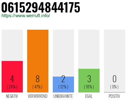 Rufnummer 0615294844175 Telefonnummer 0615294844175