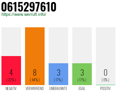 Rufnummer 0615297610 Telefonnummer 0615297610
