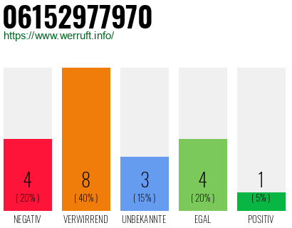 Rufnummer 06152977970 Telefonnummer 06152977970