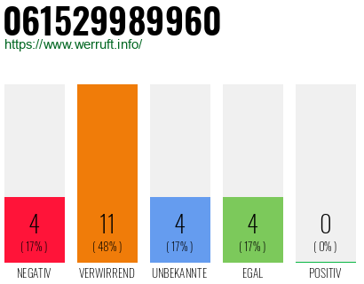 Rufnummer 061529989960 Telefonnummer 061529989960