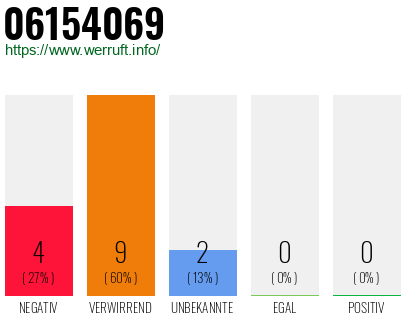 Rufnummer 06154069 Telefonnummer 06154069