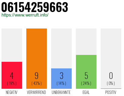 Rufnummer 06154259663 Telefonnummer 06154259663